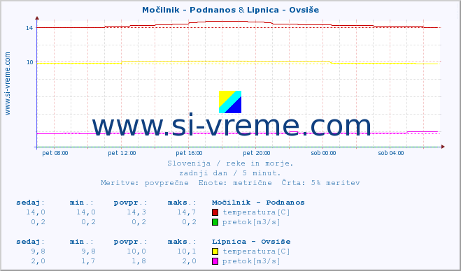 POVPREČJE :: Močilnik - Podnanos & Lipnica - Ovsiše :: temperatura | pretok | višina :: zadnji dan / 5 minut.