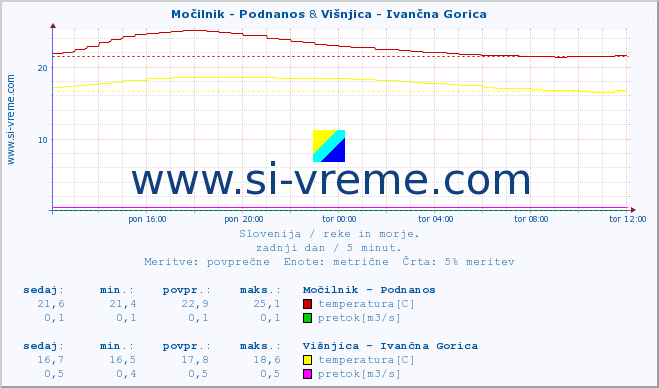 POVPREČJE :: Močilnik - Podnanos & Višnjica - Ivančna Gorica :: temperatura | pretok | višina :: zadnji dan / 5 minut.