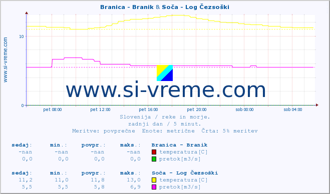 POVPREČJE :: Branica - Branik & Soča - Log Čezsoški :: temperatura | pretok | višina :: zadnji dan / 5 minut.