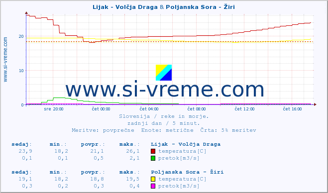 POVPREČJE :: Lijak - Volčja Draga & Poljanska Sora - Žiri :: temperatura | pretok | višina :: zadnji dan / 5 minut.