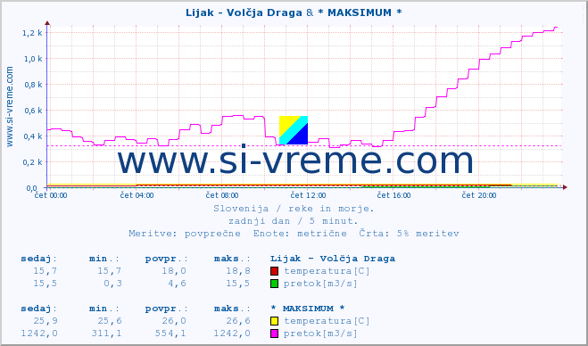 POVPREČJE :: Lijak - Volčja Draga & * MAKSIMUM * :: temperatura | pretok | višina :: zadnji dan / 5 minut.