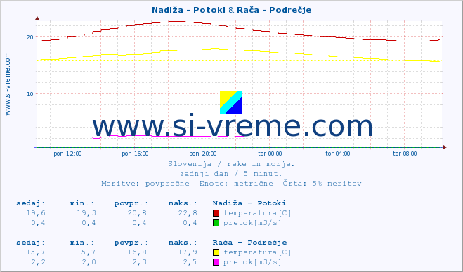 POVPREČJE :: Nadiža - Potoki & Stržen - Gor. Jezero :: temperatura | pretok | višina :: zadnji dan / 5 minut.