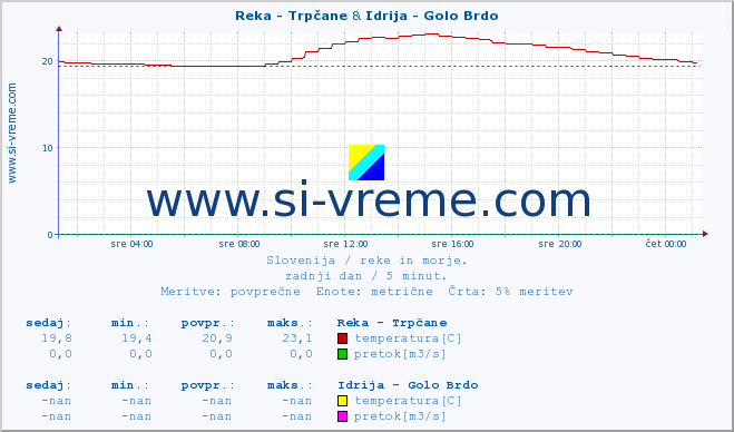 POVPREČJE :: Reka - Trpčane & Idrija - Golo Brdo :: temperatura | pretok | višina :: zadnji dan / 5 minut.