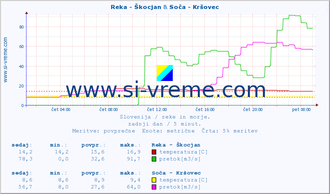 POVPREČJE :: Reka - Škocjan & Soča - Kršovec :: temperatura | pretok | višina :: zadnji dan / 5 minut.