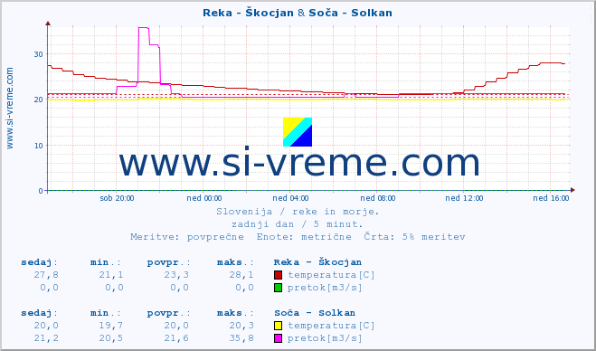 POVPREČJE :: Reka - Škocjan & Soča - Solkan :: temperatura | pretok | višina :: zadnji dan / 5 minut.