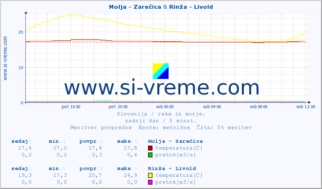 POVPREČJE :: Molja - Zarečica & Rinža - Livold :: temperatura | pretok | višina :: zadnji dan / 5 minut.