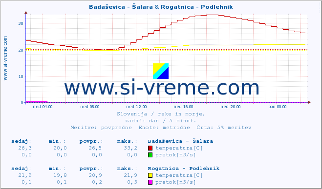 POVPREČJE :: Badaševica - Šalara & Rogatnica - Podlehnik :: temperatura | pretok | višina :: zadnji dan / 5 minut.