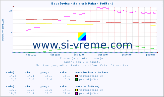 POVPREČJE :: Badaševica - Šalara & Paka - Šoštanj :: temperatura | pretok | višina :: zadnji dan / 5 minut.