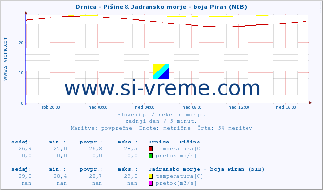 POVPREČJE :: Drnica - Pišine & Jadransko morje - boja Piran (NIB) :: temperatura | pretok | višina :: zadnji dan / 5 minut.