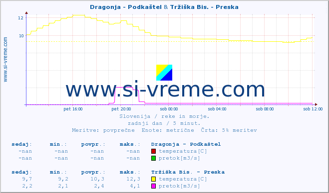 POVPREČJE :: Dragonja - Podkaštel & Tržiška Bis. - Preska :: temperatura | pretok | višina :: zadnji dan / 5 minut.