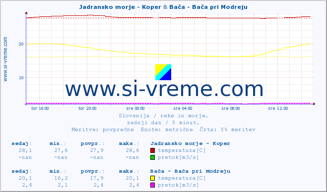 POVPREČJE :: Jadransko morje - Koper & Bača - Bača pri Modreju :: temperatura | pretok | višina :: zadnji dan / 5 minut.