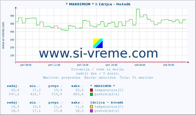 POVPREČJE :: * MAKSIMUM * & Idrijca - Hotešk :: temperatura | pretok | višina :: zadnji dan / 5 minut.