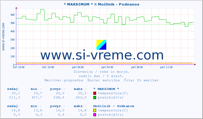 POVPREČJE :: * MAKSIMUM * & Močilnik - Podnanos :: temperatura | pretok | višina :: zadnji dan / 5 minut.