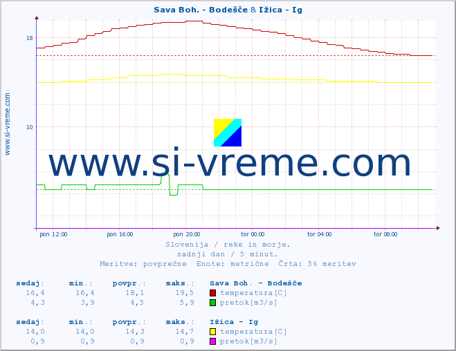 POVPREČJE :: Sava Boh. - Bodešče & Ižica - Ig :: temperatura | pretok | višina :: zadnji dan / 5 minut.