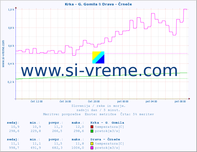 POVPREČJE :: Krka - G. Gomila & Drava - Črneče :: temperatura | pretok | višina :: zadnji dan / 5 minut.
