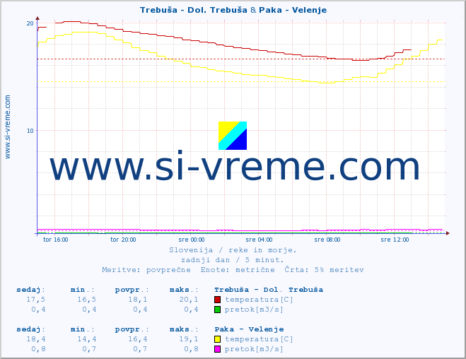 POVPREČJE :: Trebuša - Dol. Trebuša & Paka - Velenje :: temperatura | pretok | višina :: zadnji dan / 5 minut.