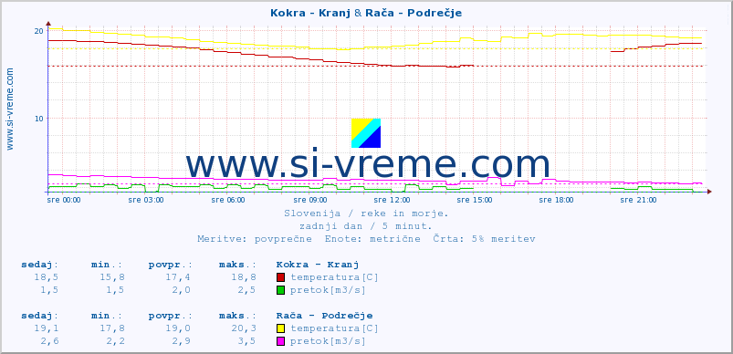 POVPREČJE :: Kokra - Kranj & Rača - Podrečje :: temperatura | pretok | višina :: zadnji dan / 5 minut.