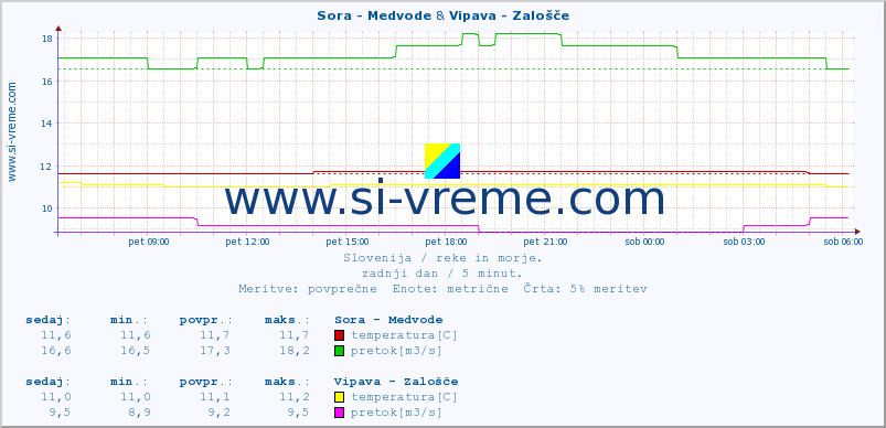 POVPREČJE :: Sora - Medvode & Vipava - Zalošče :: temperatura | pretok | višina :: zadnji dan / 5 minut.