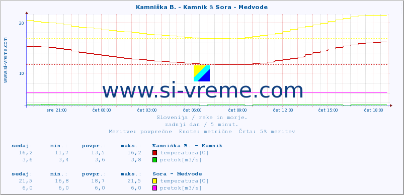 POVPREČJE :: Kamniška B. - Kamnik & Sora - Medvode :: temperatura | pretok | višina :: zadnji dan / 5 minut.