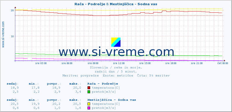 POVPREČJE :: Rača - Podrečje & Mestinjščica - Sodna vas :: temperatura | pretok | višina :: zadnji dan / 5 minut.