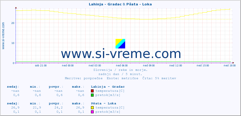 POVPREČJE :: Lahinja - Gradac & Pšata - Loka :: temperatura | pretok | višina :: zadnji dan / 5 minut.