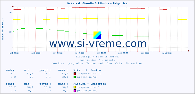 POVPREČJE :: Krka - G. Gomila & Ribnica - Prigorica :: temperatura | pretok | višina :: zadnji dan / 5 minut.