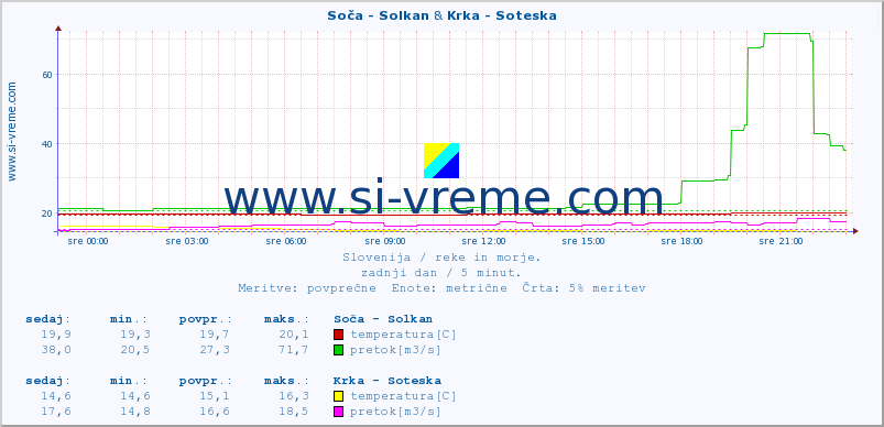 POVPREČJE :: Soča - Solkan & Krka - Soteska :: temperatura | pretok | višina :: zadnji dan / 5 minut.