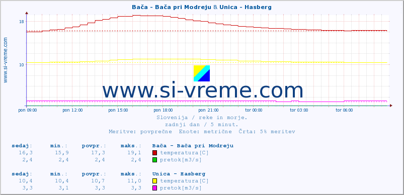 POVPREČJE :: Bača - Bača pri Modreju & Unica - Hasberg :: temperatura | pretok | višina :: zadnji dan / 5 minut.