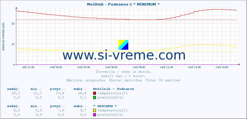 POVPREČJE :: Močilnik - Podnanos & * MINIMUM * :: temperatura | pretok | višina :: zadnji dan / 5 minut.