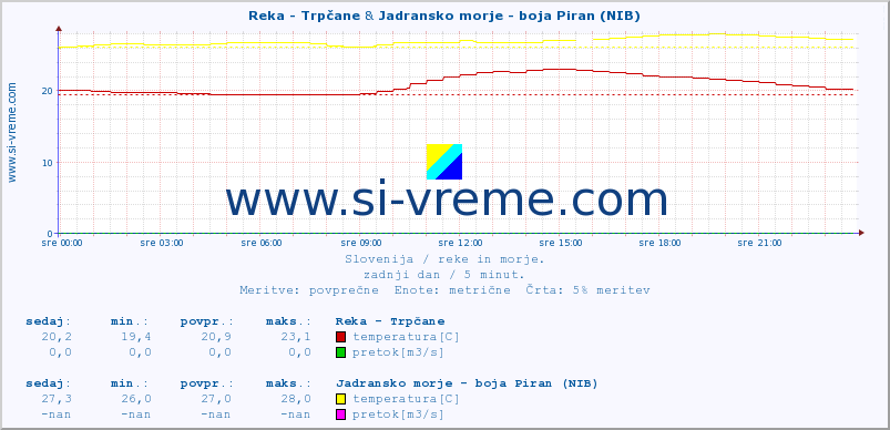 POVPREČJE :: Reka - Trpčane & Jadransko morje - boja Piran (NIB) :: temperatura | pretok | višina :: zadnji dan / 5 minut.