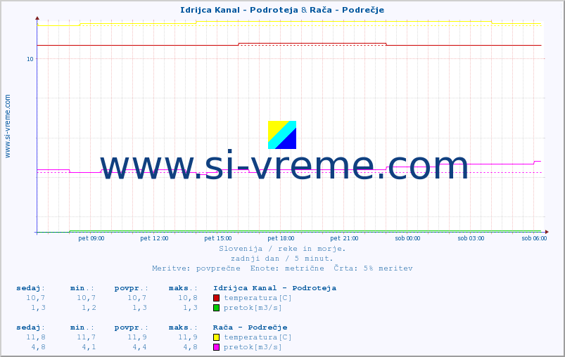 POVPREČJE :: Idrijca Kanal - Podroteja & Rača - Podrečje :: temperatura | pretok | višina :: zadnji dan / 5 minut.