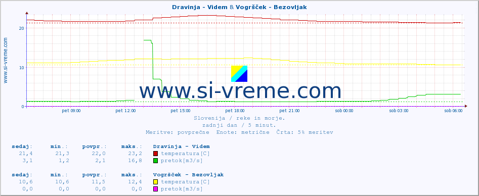 POVPREČJE :: Dravinja - Videm & Vogršček - Bezovljak :: temperatura | pretok | višina :: zadnji dan / 5 minut.