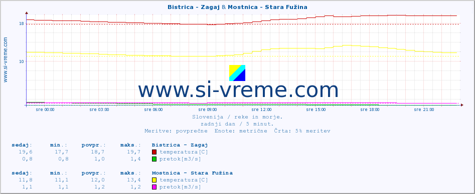 POVPREČJE :: Bistrica - Zagaj & Mostnica - Stara Fužina :: temperatura | pretok | višina :: zadnji dan / 5 minut.