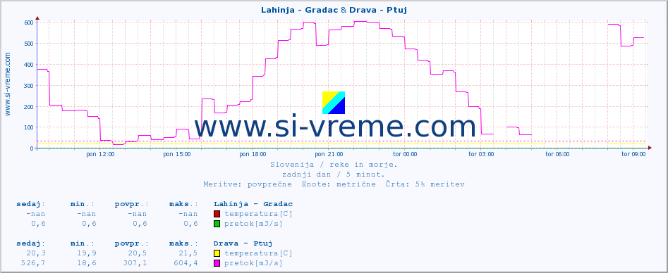 POVPREČJE :: Lahinja - Gradac & Drava - Ptuj :: temperatura | pretok | višina :: zadnji dan / 5 minut.