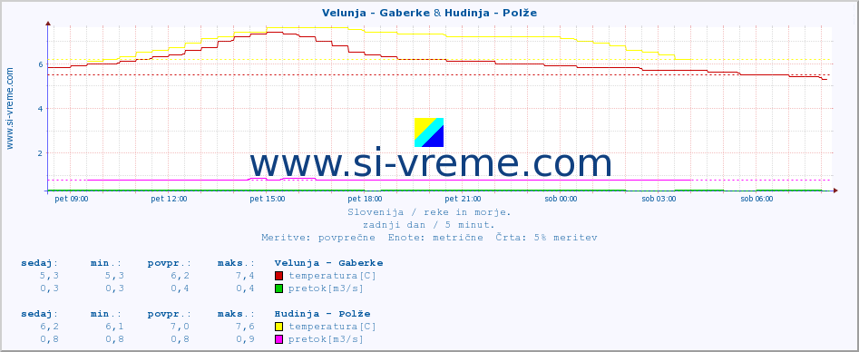 POVPREČJE :: Velunja - Gaberke & Hudinja - Polže :: temperatura | pretok | višina :: zadnji dan / 5 minut.