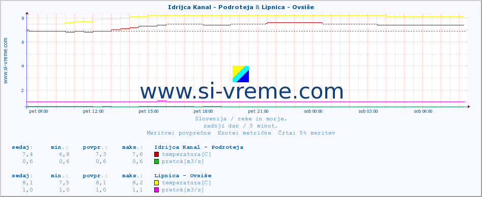 POVPREČJE :: Idrijca Kanal - Podroteja & Lipnica - Ovsiše :: temperatura | pretok | višina :: zadnji dan / 5 minut.