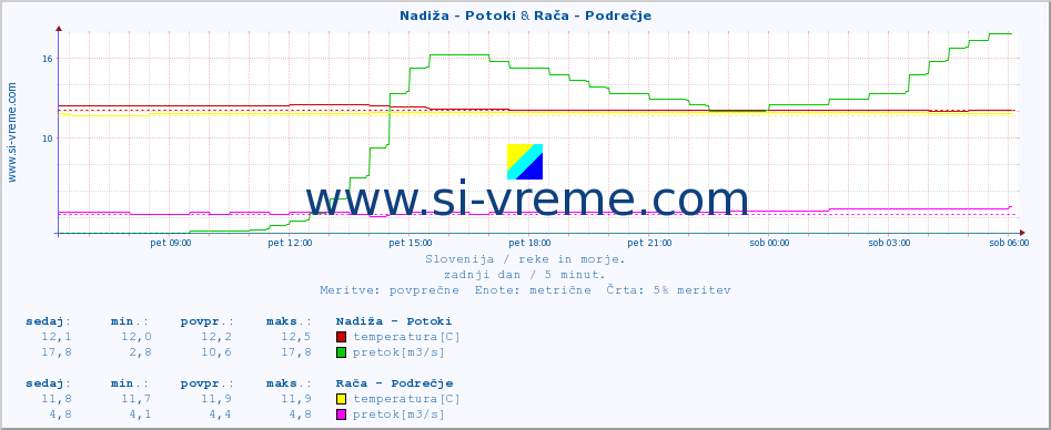 POVPREČJE :: Nadiža - Potoki & Rača - Podrečje :: temperatura | pretok | višina :: zadnji dan / 5 minut.