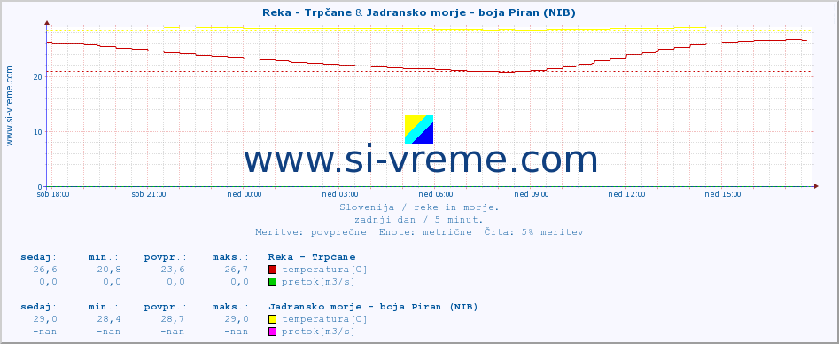 POVPREČJE :: Reka - Trpčane & Jadransko morje - boja Piran (NIB) :: temperatura | pretok | višina :: zadnji dan / 5 minut.