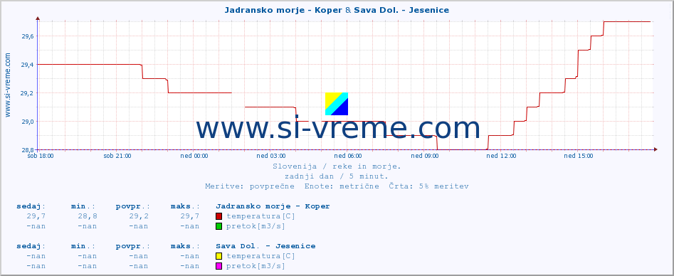 POVPREČJE :: Jadransko morje - Koper & Sava Dol. - Jesenice :: temperatura | pretok | višina :: zadnji dan / 5 minut.