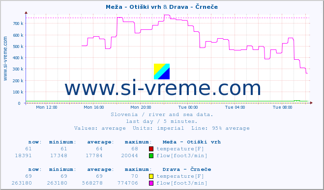  :: Meža - Otiški vrh & Drava - Črneče :: temperature | flow | height :: last day / 5 minutes.