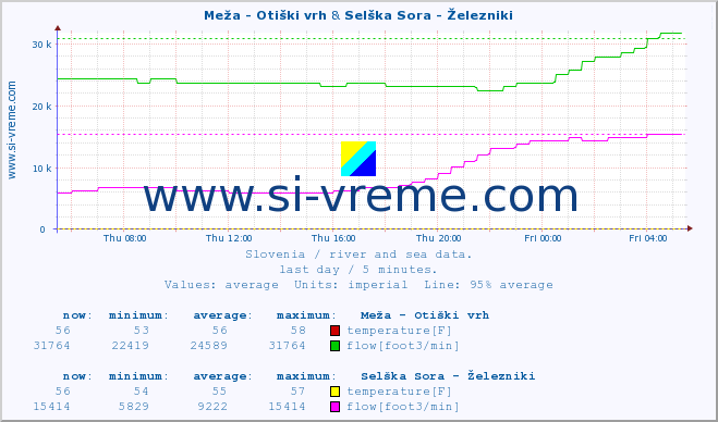  :: Meža - Otiški vrh & Selška Sora - Železniki :: temperature | flow | height :: last day / 5 minutes.