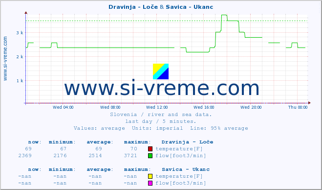  :: Dravinja - Loče & Savica - Ukanc :: temperature | flow | height :: last day / 5 minutes.