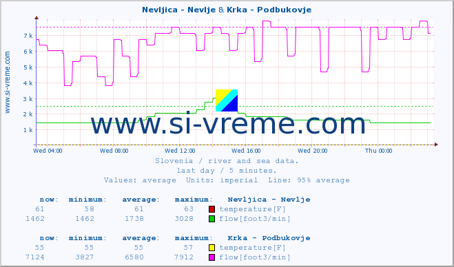  :: Nevljica - Nevlje & Krka - Podbukovje :: temperature | flow | height :: last day / 5 minutes.