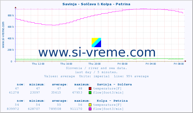  :: Savinja - Solčava & Kolpa - Petrina :: temperature | flow | height :: last day / 5 minutes.