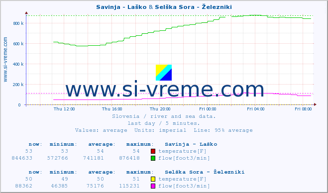  :: Savinja - Laško & Selška Sora - Železniki :: temperature | flow | height :: last day / 5 minutes.