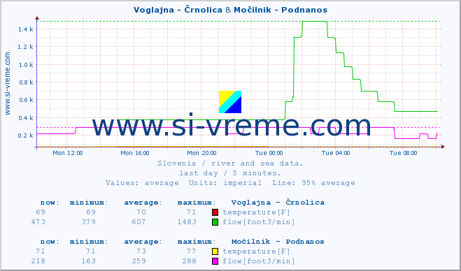  :: Voglajna - Črnolica & Močilnik - Podnanos :: temperature | flow | height :: last day / 5 minutes.