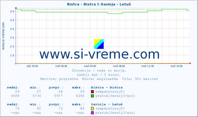 POVPREČJE :: Bistra - Bistra & Savinja - Letuš :: temperatura | pretok | višina :: zadnji dan / 5 minut.