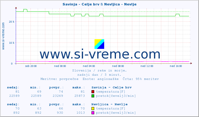 POVPREČJE :: Savinja - Celje brv & Nevljica - Nevlje :: temperatura | pretok | višina :: zadnji dan / 5 minut.