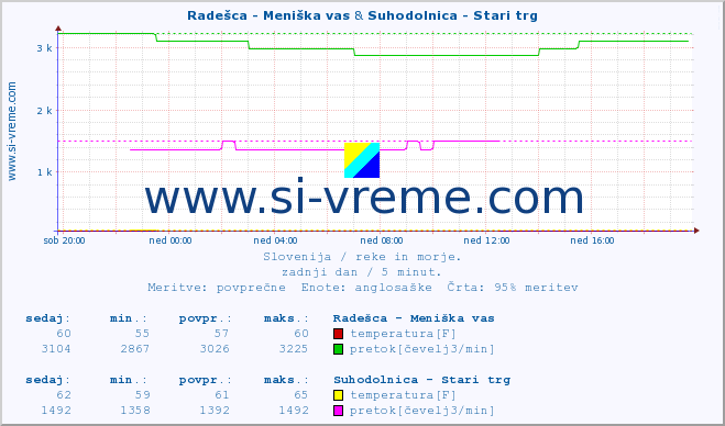 POVPREČJE :: Radešca - Meniška vas & Suhodolnica - Stari trg :: temperatura | pretok | višina :: zadnji dan / 5 minut.