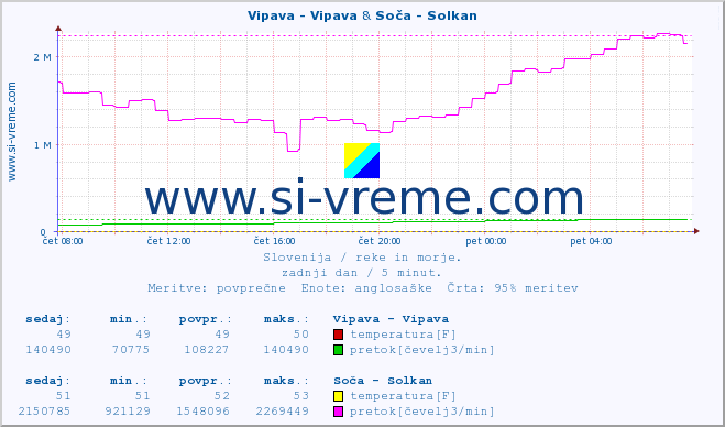 POVPREČJE :: Vipava - Vipava & Soča - Solkan :: temperatura | pretok | višina :: zadnji dan / 5 minut.